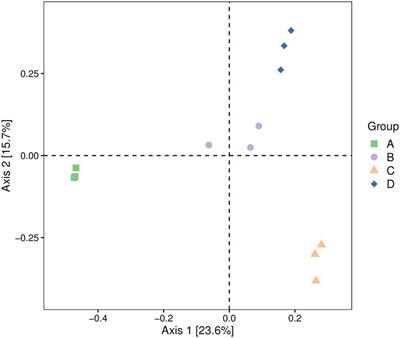 Relationships between fungal diversity and fruit quality of Yuluxiang pear during low temperature storage